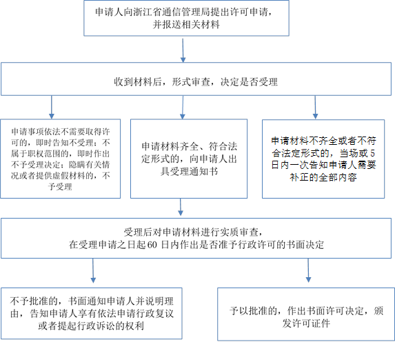 申請材料不齊全或者不符合法定形式的，當(dāng)場或5日內(nèi)一次告知申請人需要補(bǔ)正的全部內(nèi)容