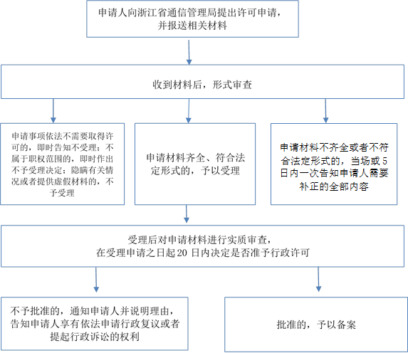 申請(qǐng)材料不齊全或者不符合法定形式的，當(dāng)場(chǎng)或5日內(nèi)一次告知申請(qǐng)人需要補(bǔ)正的全部?jī)?nèi)容