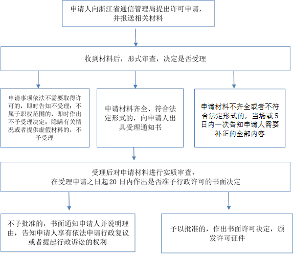 申請(qǐng)材料不齊全或者不符合法定形式的，當(dāng)場或5日內(nèi)一次告知申請(qǐng)人需要補(bǔ)正的全部內(nèi)容